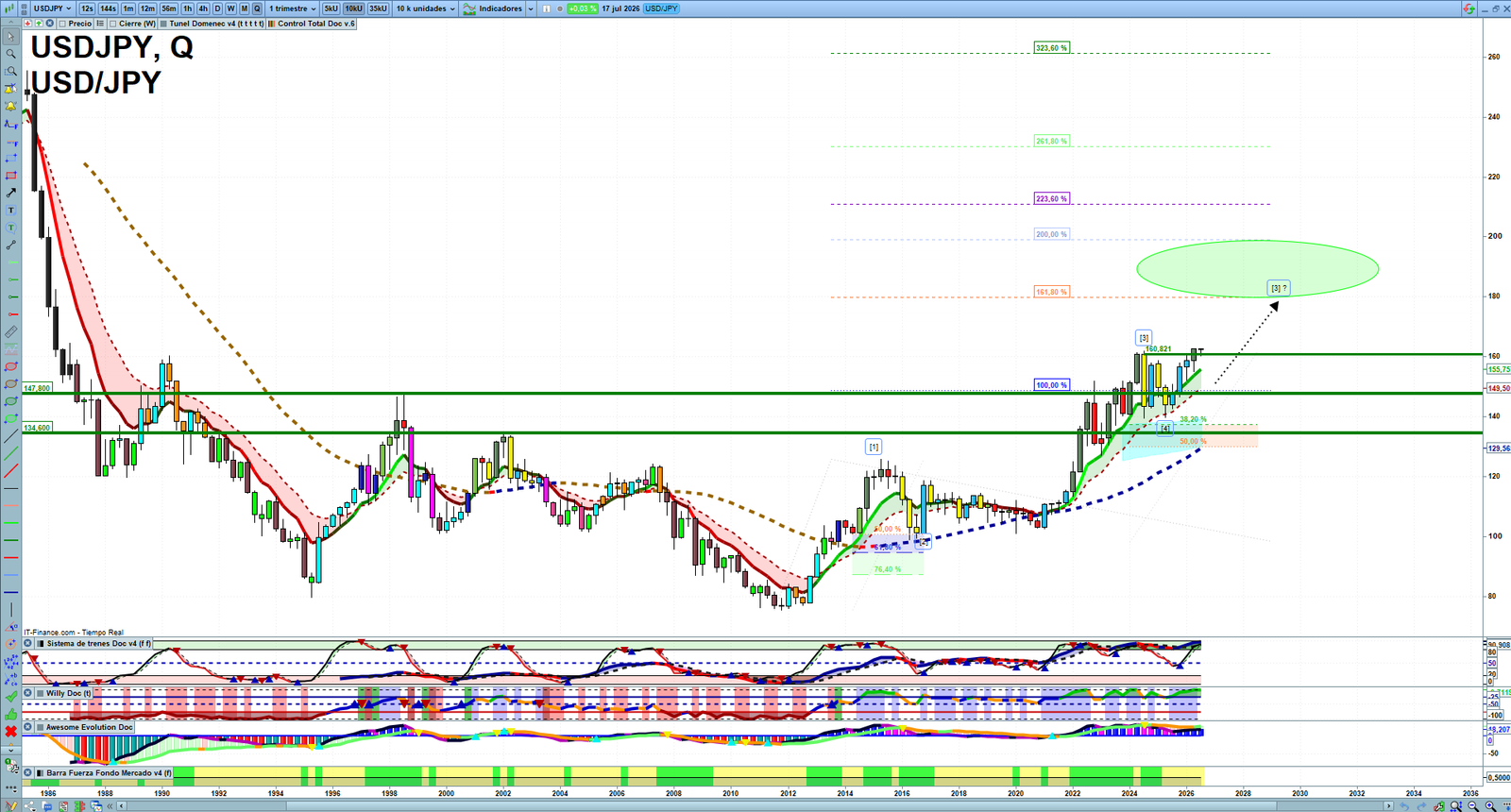 USDJPY quarterly technical analysis chart showing forex market structure, Elliott Wave context and key reaction levels